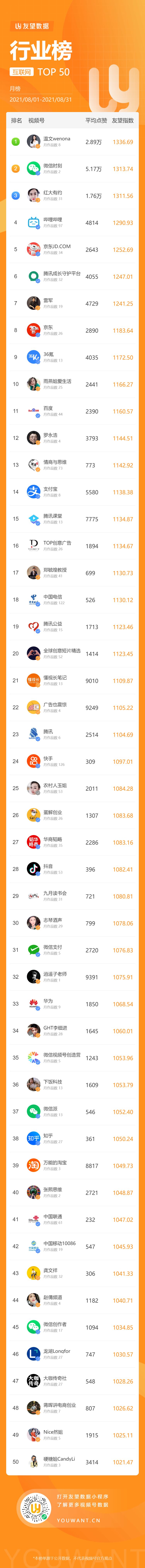 10万+爆款频出，这些家常菜美食博主又上榜！8月视频号黑