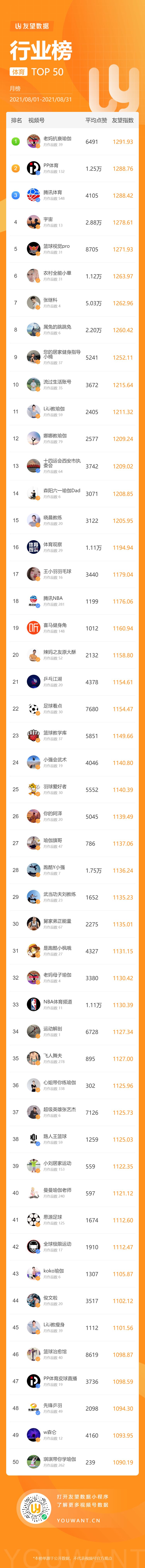 10万+爆款频出，这些家常菜美食博主又上榜！8月视频号黑