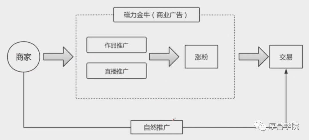 快手磁力金牛广告投放最全攻略上线