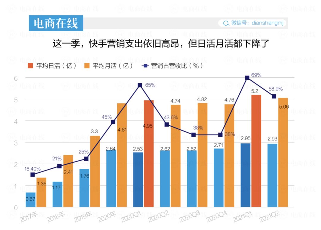 消失的老铁，打折的股价，快手“未富先衰”了吗