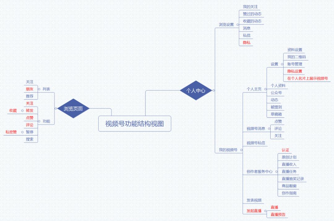 从0到1打造视频号（3）这些功能一定要研究！