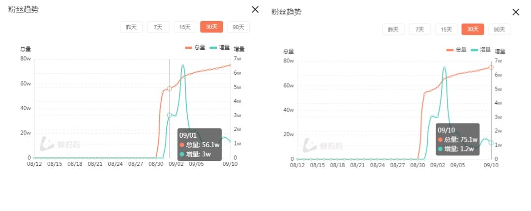 杭州郑女士因采访走红，入驻抖音，3天涨粉40万！全凭身材好？