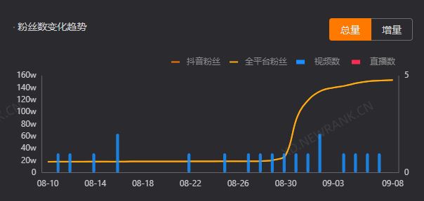 三天涨粉百万，一条“傻狗”走红全网！粉丝：给狗子配副眼镜吧