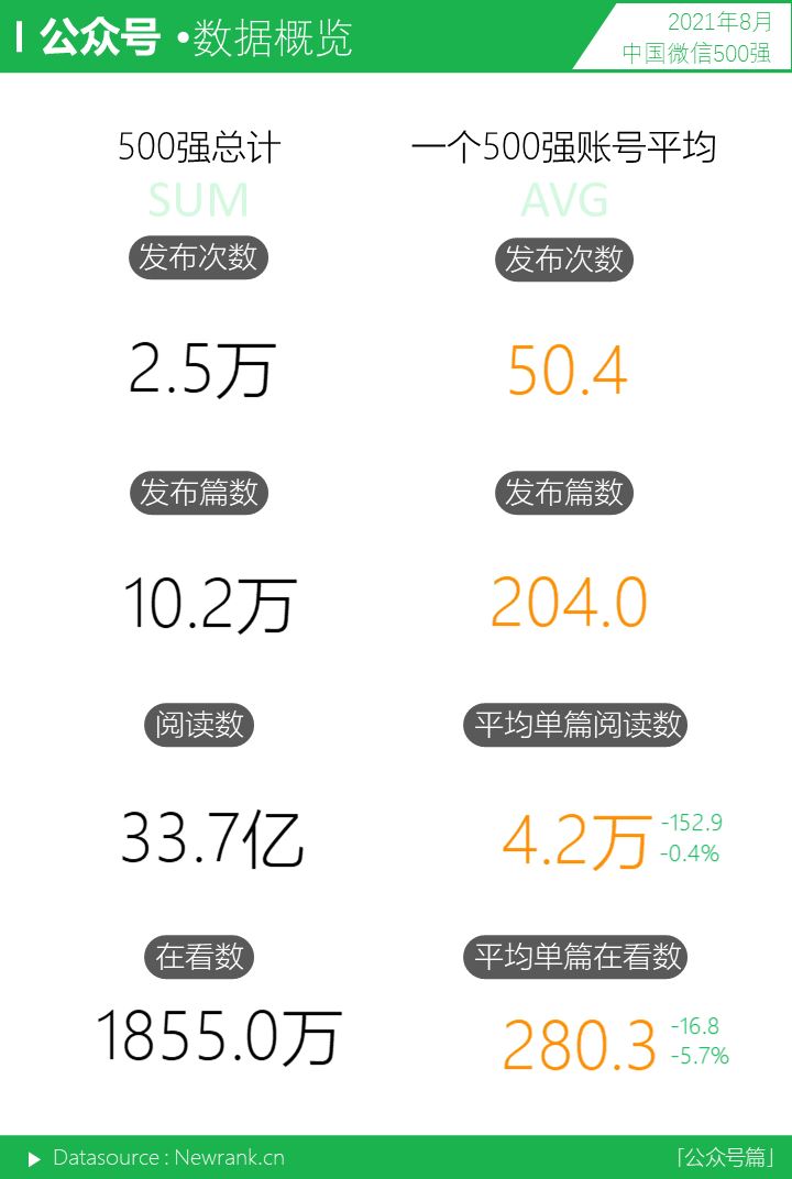 民生类账号崛起，教育类登升幅榜榜首|微信500强月报（2021.08）