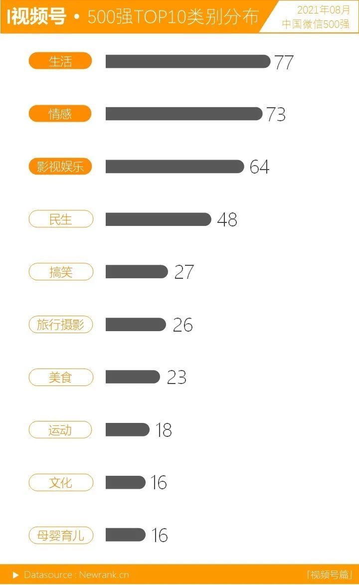 民生类账号崛起，教育类登升幅榜榜首|微信500强月报（2021.08）