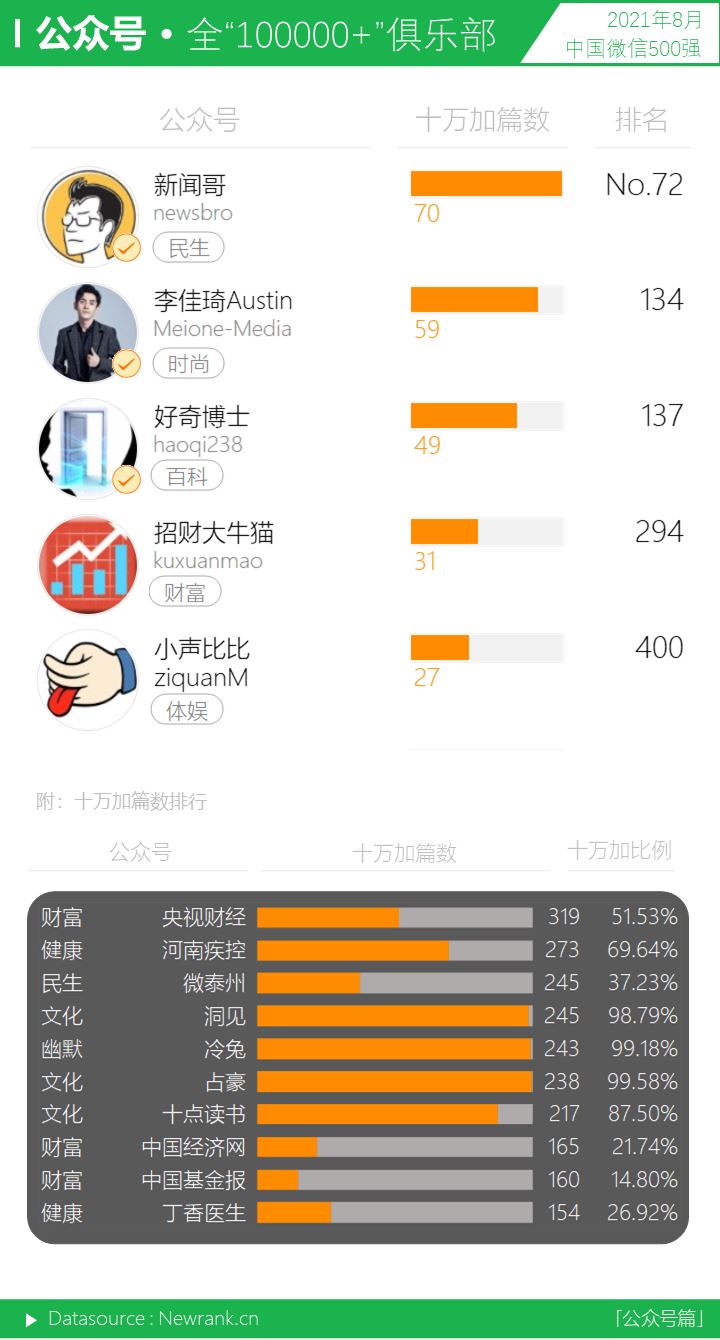 民生类账号崛起，教育类登升幅榜榜首|微信500强月报（2021.08）