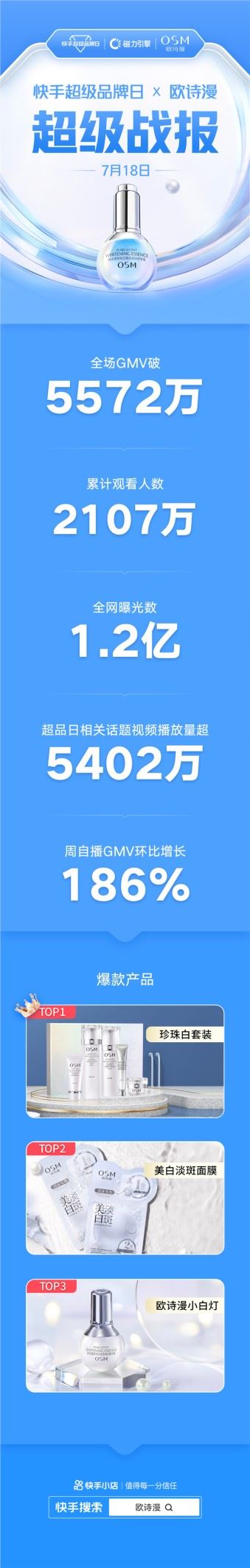 自播GMV增长186% 快手磁力金牛助力欧诗漫解锁自播流量密码