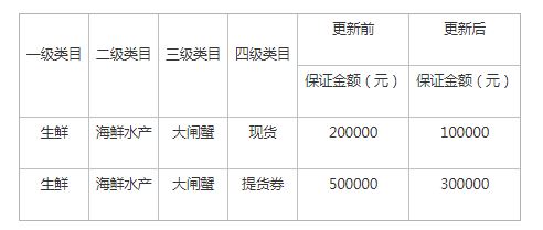 快手小店调整生鲜类目资费 下调大闸蟹类目保证金额