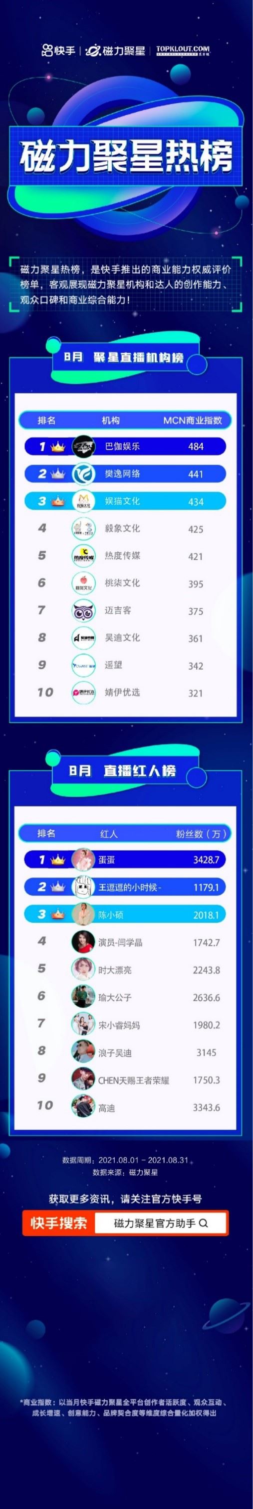 快手磁力聚星8月榜单发布：多元视频内容勃发，上榜达人新秀辈出