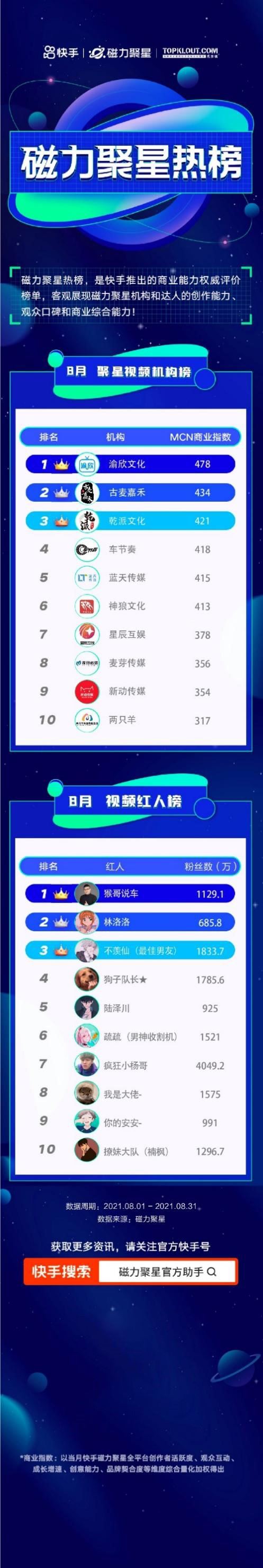 快手磁力聚星8月榜单发布：多元视频内容勃发，上榜达人新秀辈出