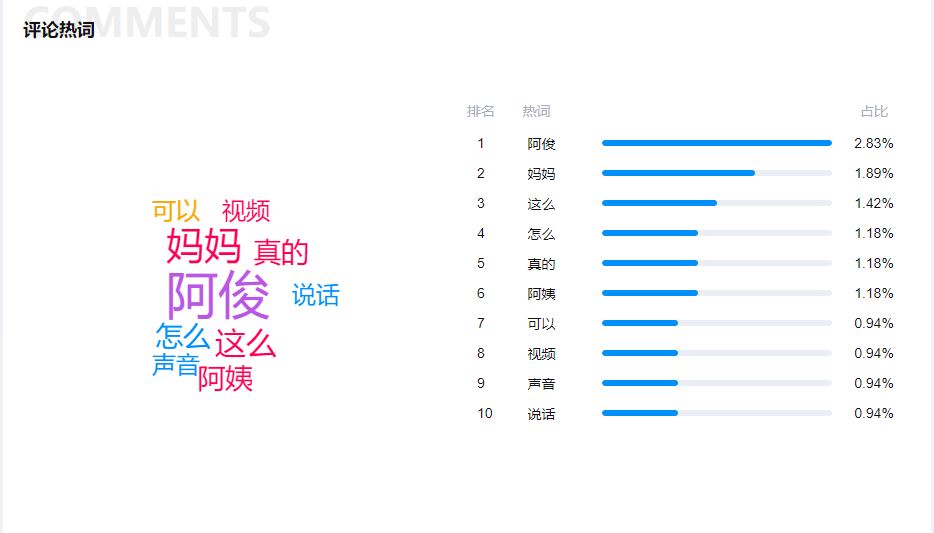 30天涨粉325.6万—— “闲不住的阿俊”为母亲做饭引关注