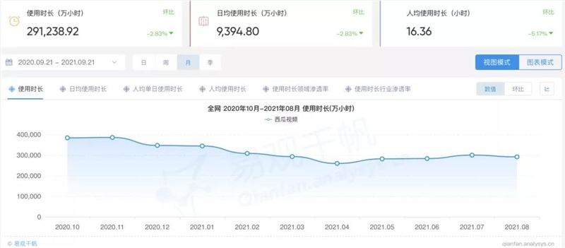 抖音输血、砸钱挖人，西瓜视频能有未来吗？