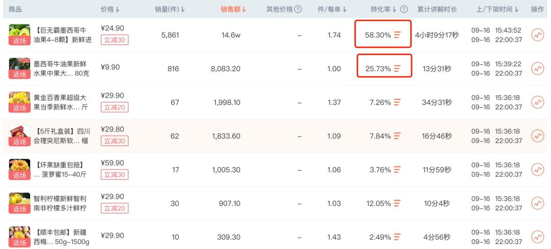 转化率高达60%，四万低粉新号如何10天销售额破百万？