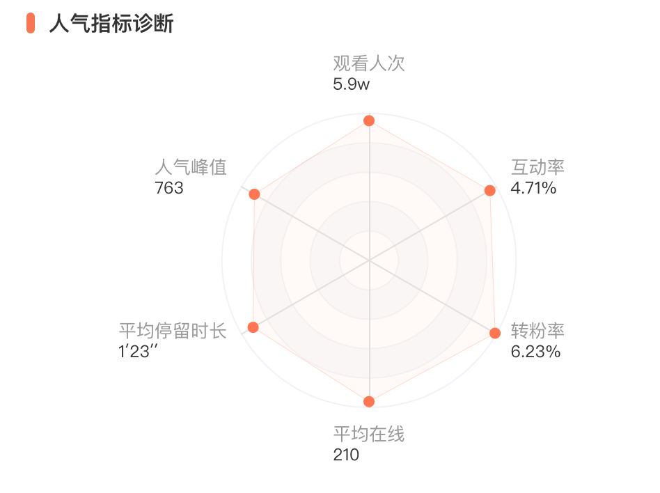 转化率高达60%，四万低粉新号如何10天销售额破百万？