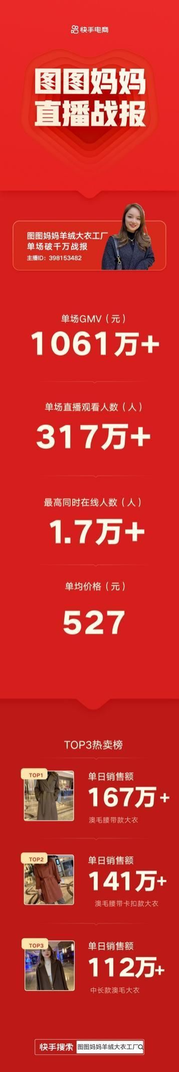 双学士大学生快手卖羊绒大衣：一年涨粉300w+、单场GMV超千万