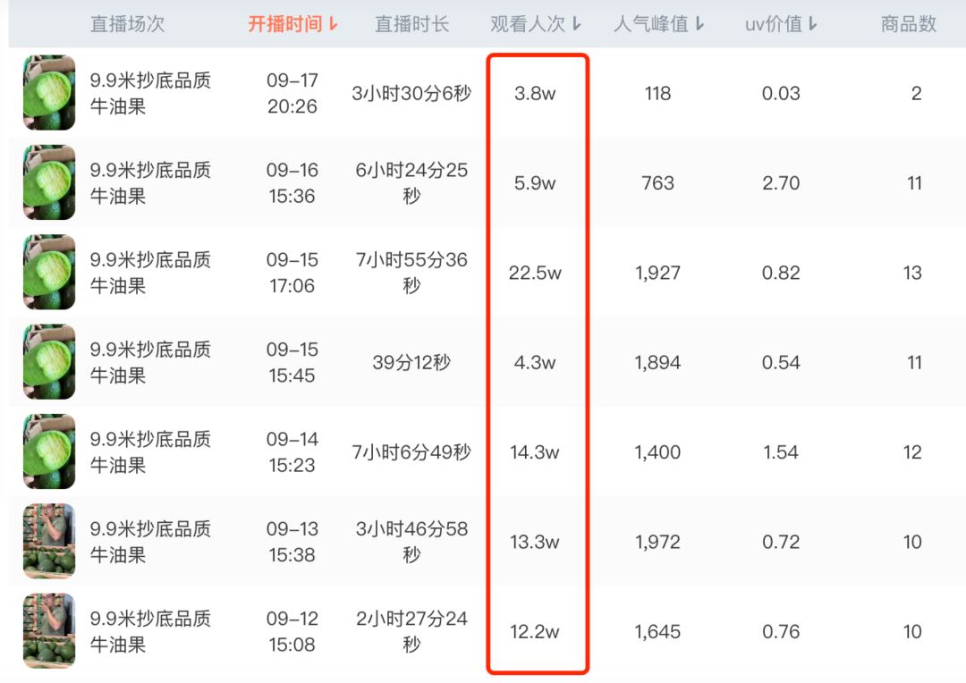 转化率高达60%，四万低粉新号如何10天销售额破百万？