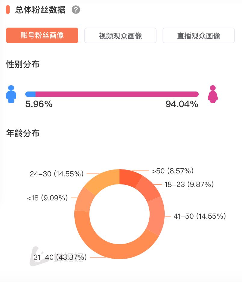 转化率高达60%，四万低粉新号如何10天销售额破百万？