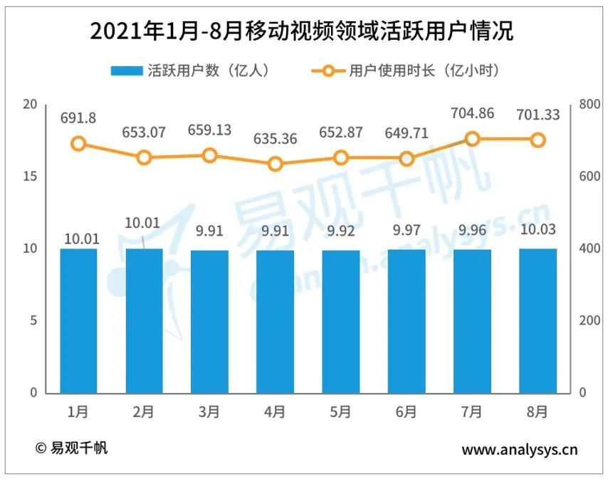 2021年8月视频行业用户洞察报告