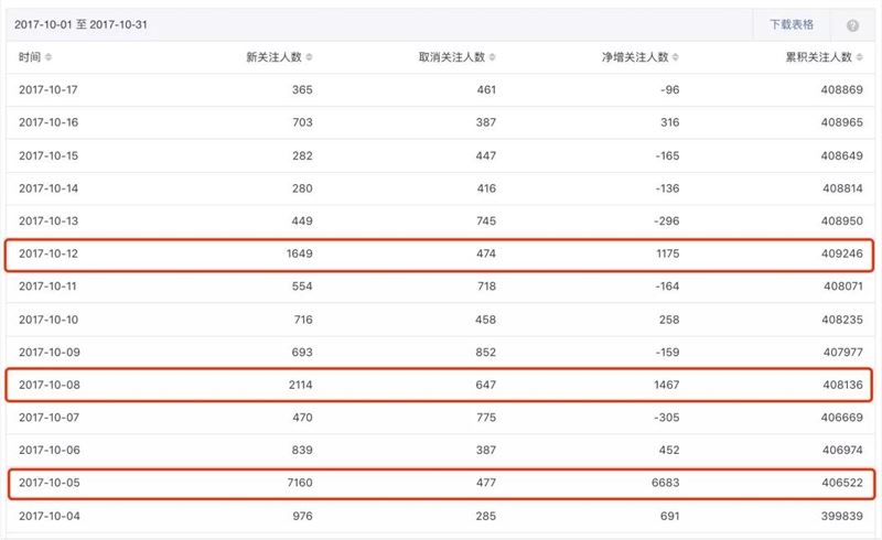 我做腰部公号这六年：66万读者，一条推文带货30万，不想all in短视频