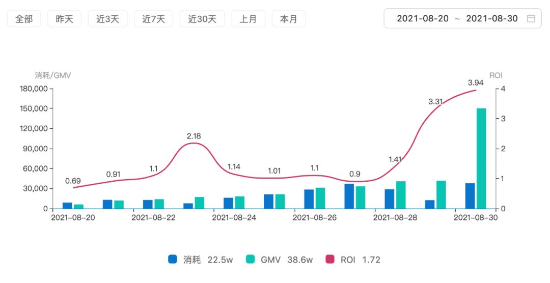 抖音投放体系第3篇：效果投流攻略，附抖音七大投流产品及策略