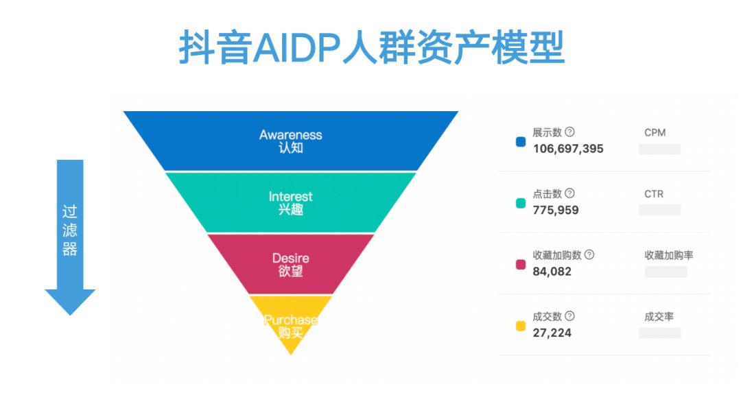 抖音投放体系第3篇：效果投流攻略，附抖音七大投流产品及策略