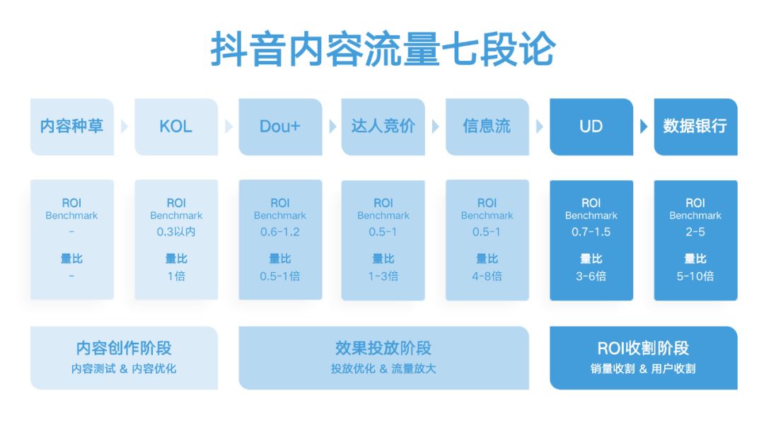 抖音投放体系第3篇：效果投流攻略，附抖音七大投流产品及策略