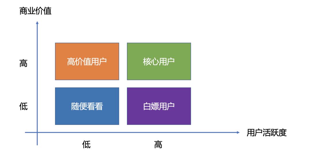 商业化中用户分层与动态adload策略