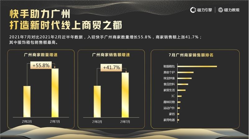 2021广州直播节落幕，近半年入驻快手广州商家数量增长55.8%