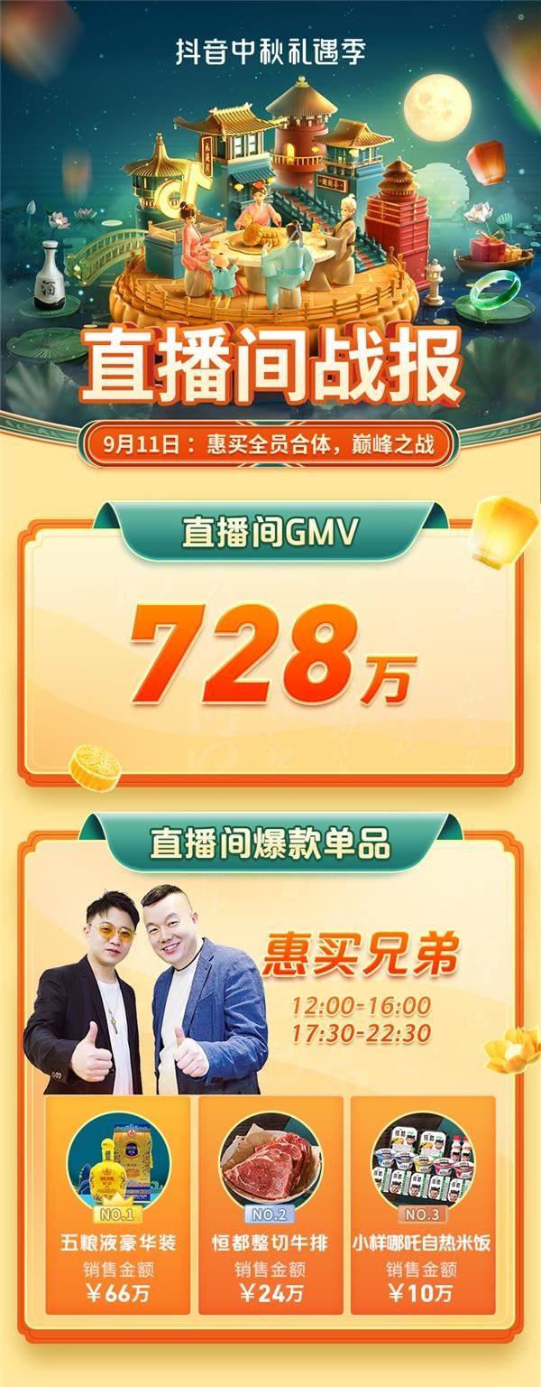 达人专场GMV破亿！抖音中秋礼遇季直播间战报出炉