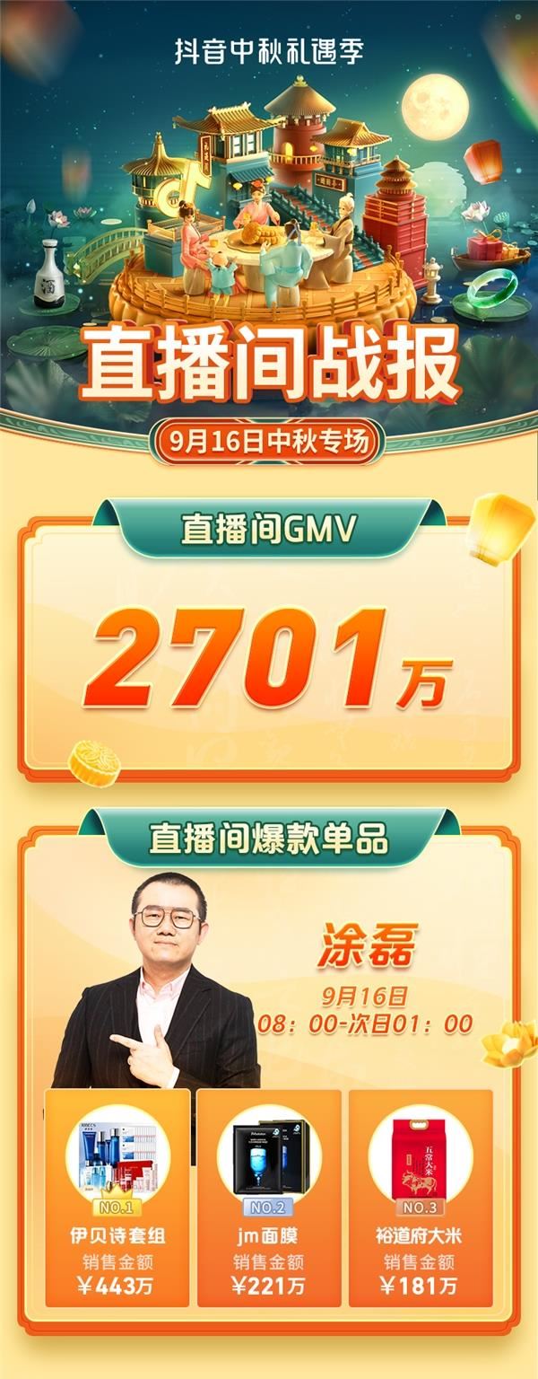 达人专场GMV破亿！抖音中秋礼遇季直播间战报出炉