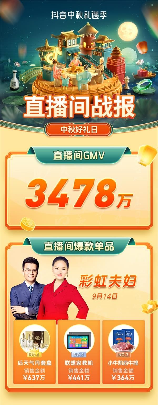 达人专场GMV破亿！抖音中秋礼遇季直播间战报出炉