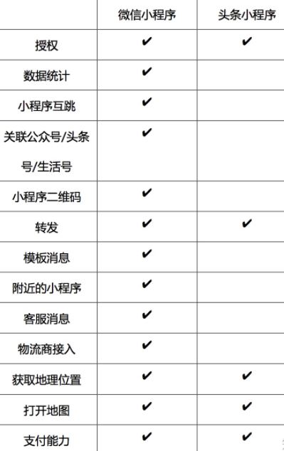 详解｜抖音和微信小程序产品设计区别