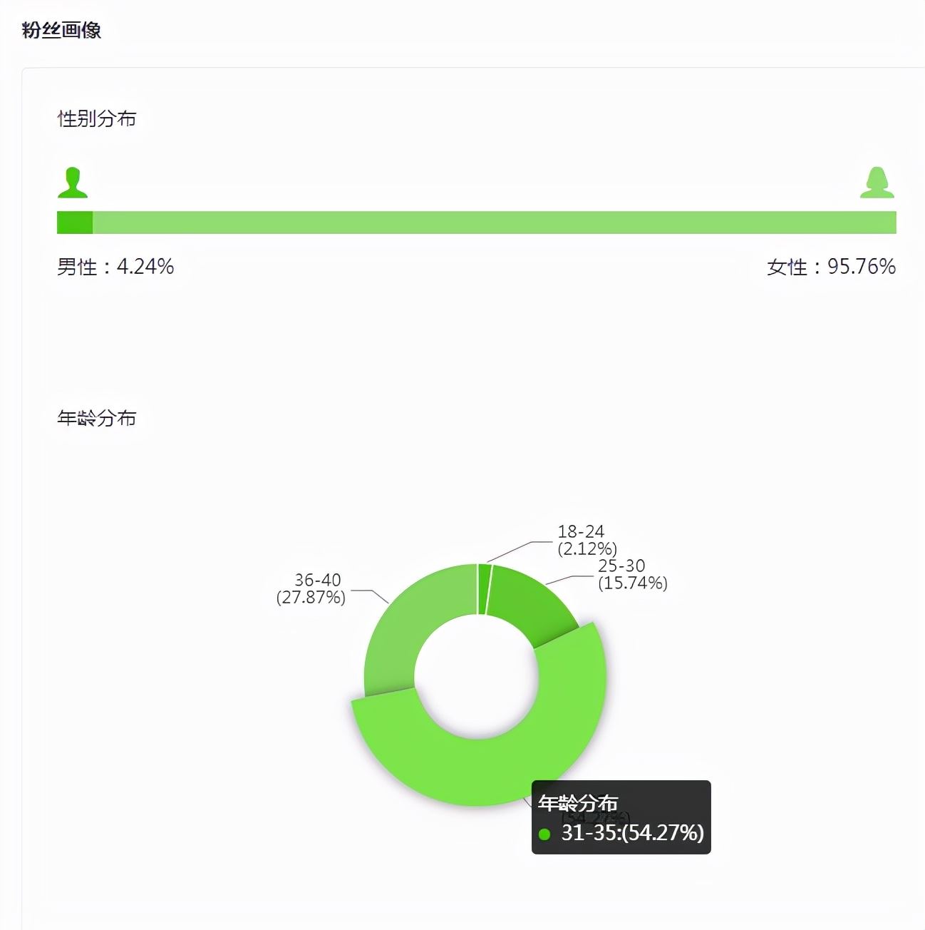 一场直播涨粉56.9w，这对主播靠“秀恩爱”带货2个亿！