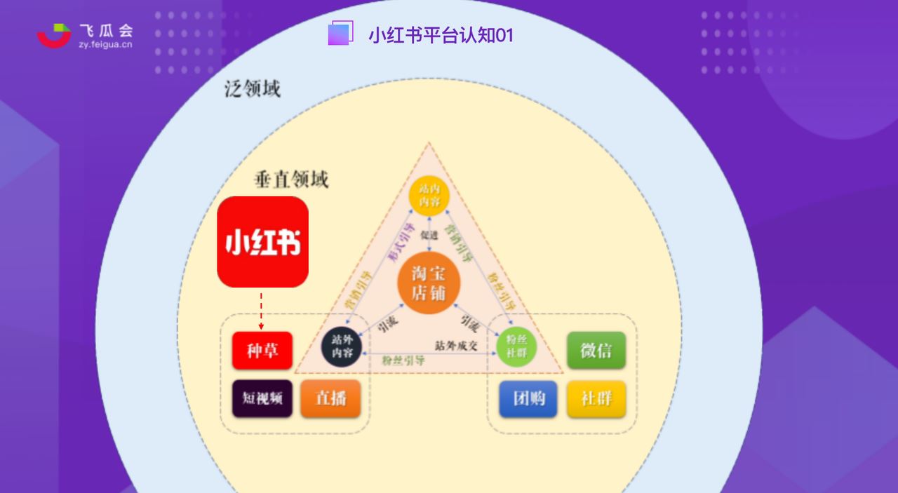 有人死磕抖音，有人却靠在小红书种草，闷声赚百万！