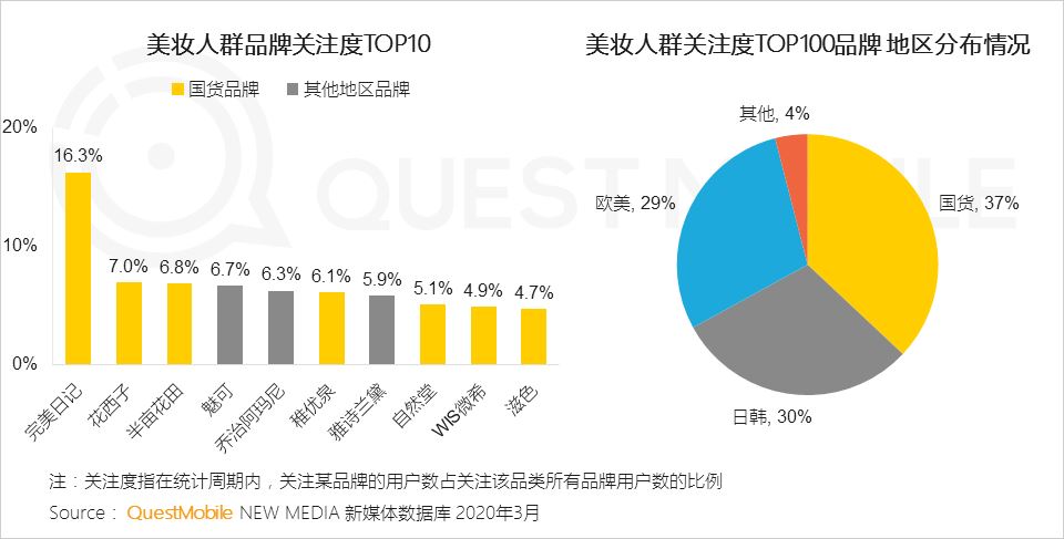 MCN扎堆做美妆，有人1个月涨粉200万，有人1年亏损千万