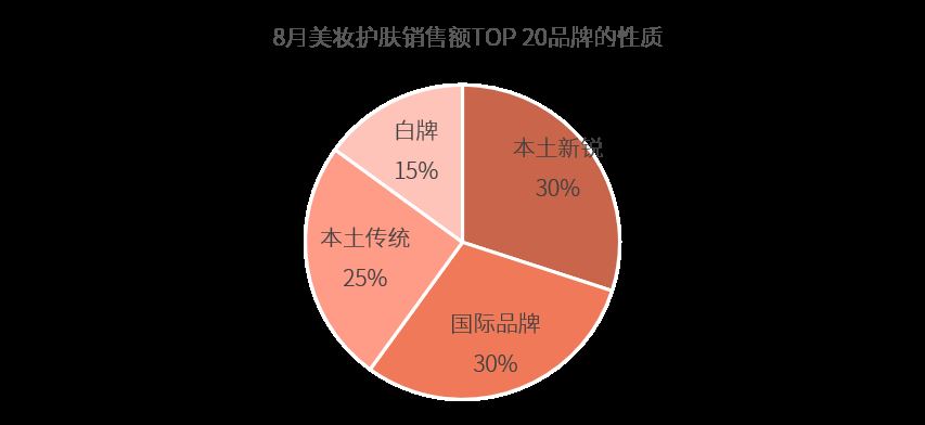 美妆榜国货占90%，8月新锐国货与国际大牌分庭抗礼