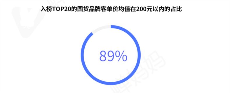 美妆榜国货占90%，8月新锐国货与国际大牌分庭抗礼