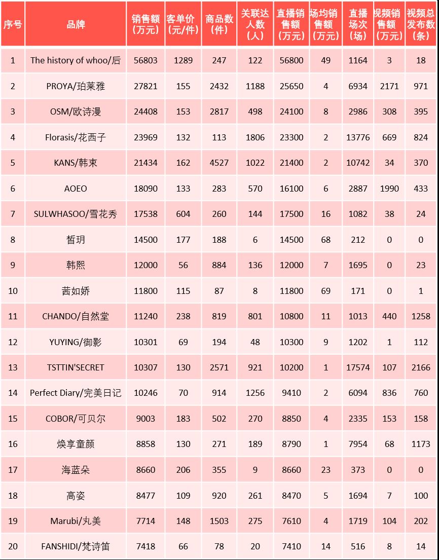 美妆榜国货占90%，8月新锐国货与国际大牌分庭抗礼