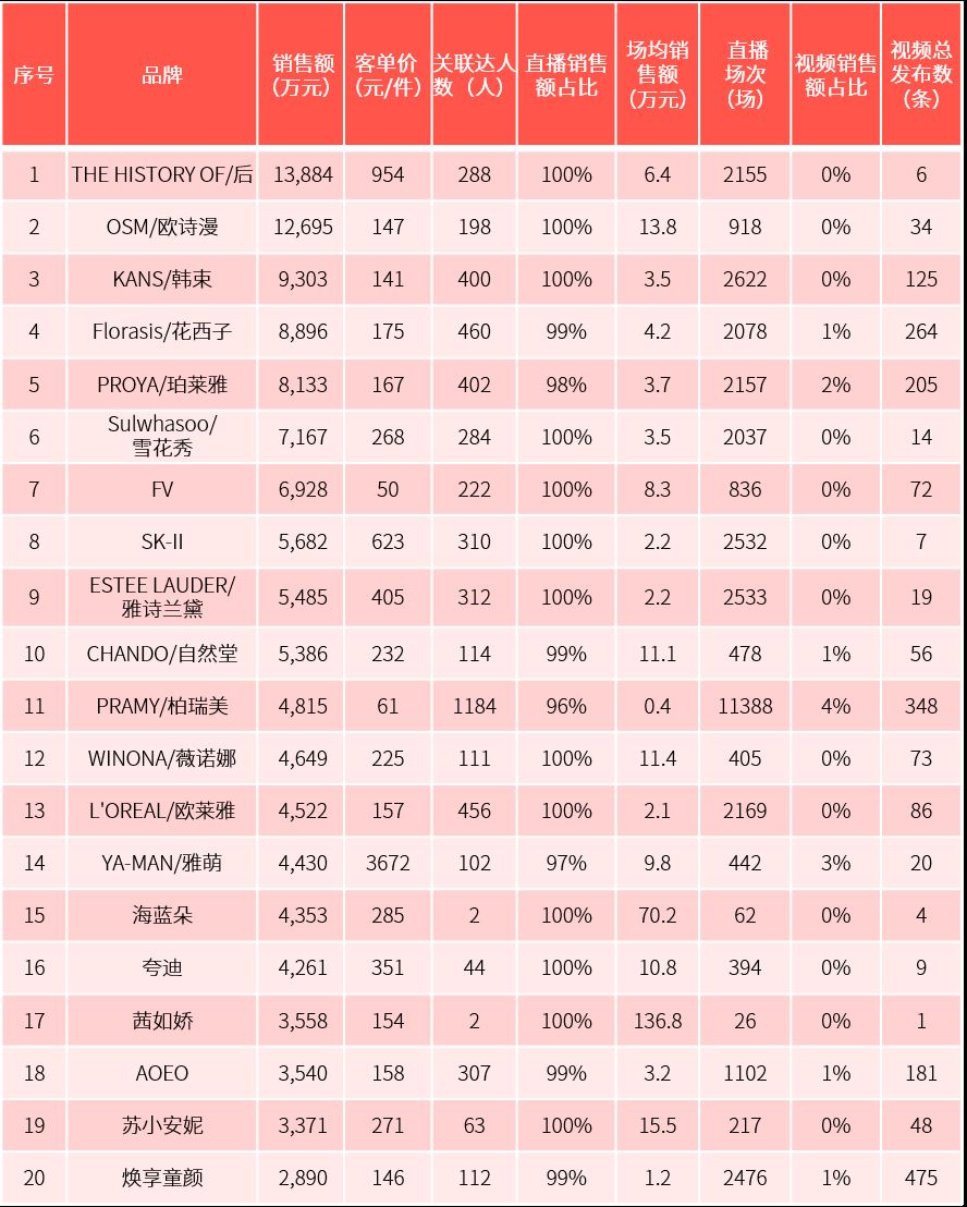 美妆榜国货占90%，8月新锐国货与国际大牌分庭抗礼