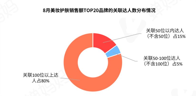 美妆榜国货占90%，8月新锐国货与国际大牌分庭抗礼