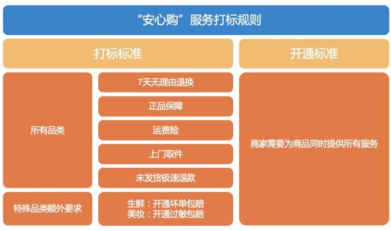 抖音电商调整“安心购”服务规范 修订开通路径