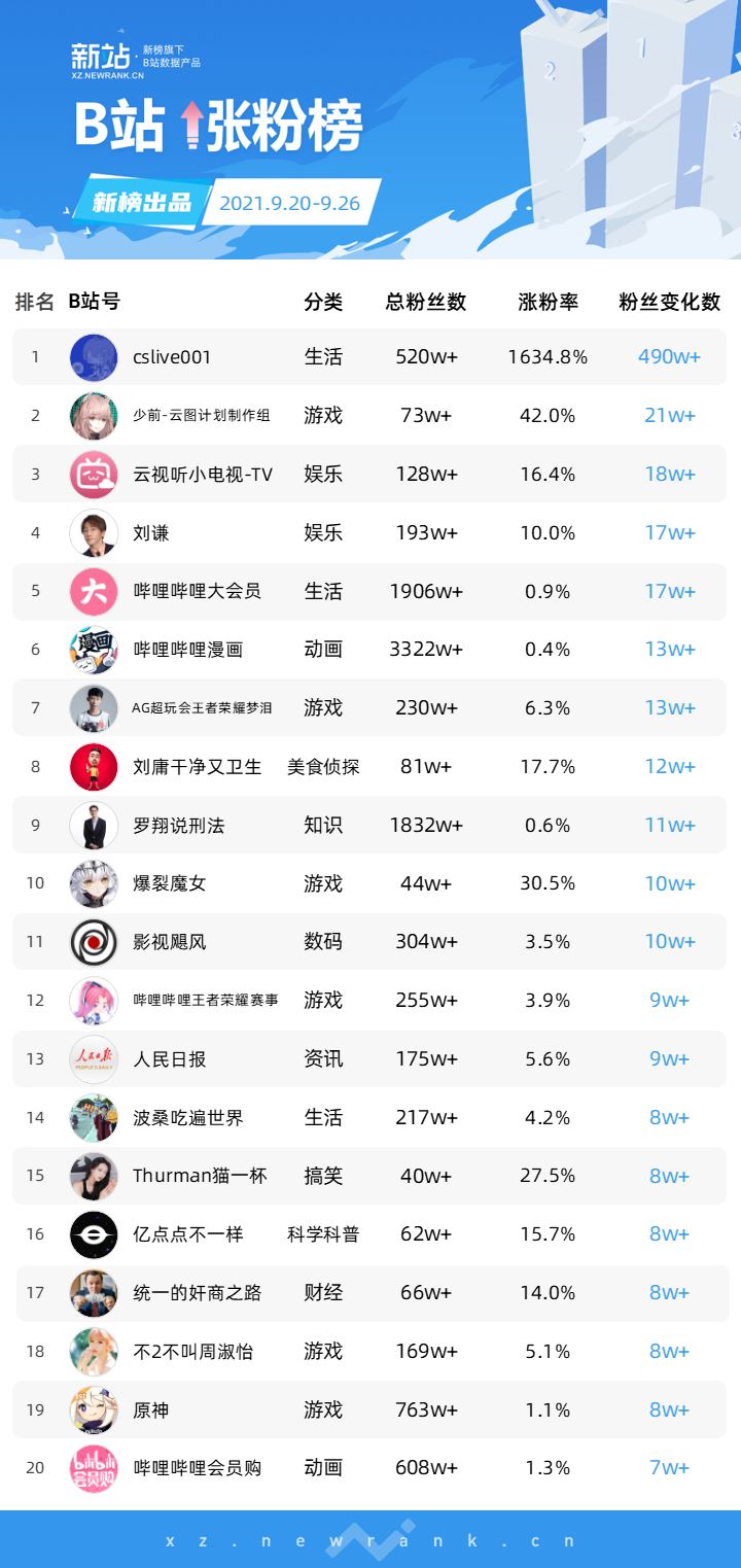 纯欲女神井川里予涨粉189万；刘谦涨粉17万 | 短视频涨粉周榜