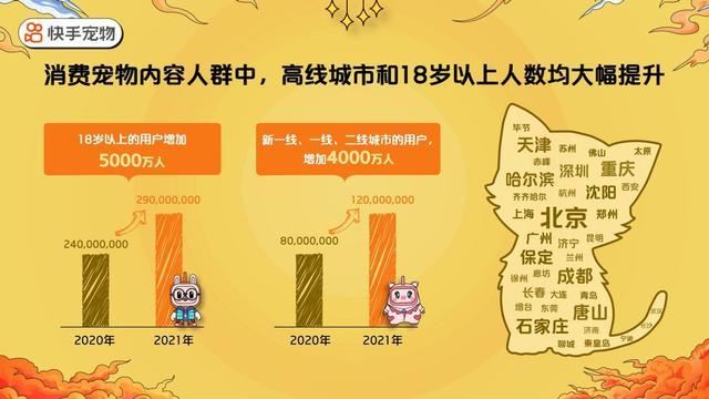 《2021快手宠物生态报告》发布：5000万创作者在快手吸猫撸狗