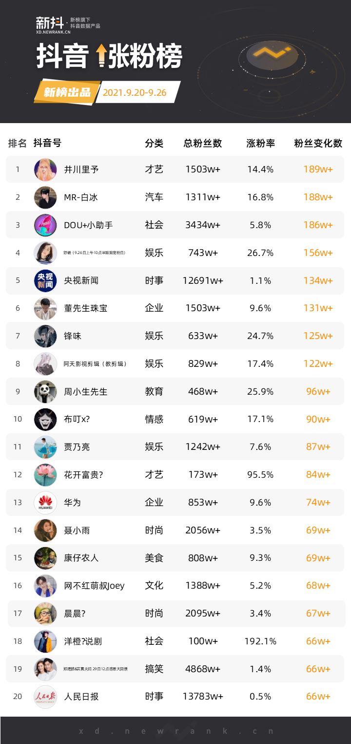 纯欲女神井川里予涨粉189万；刘谦涨粉17万 | 短视频涨粉周榜