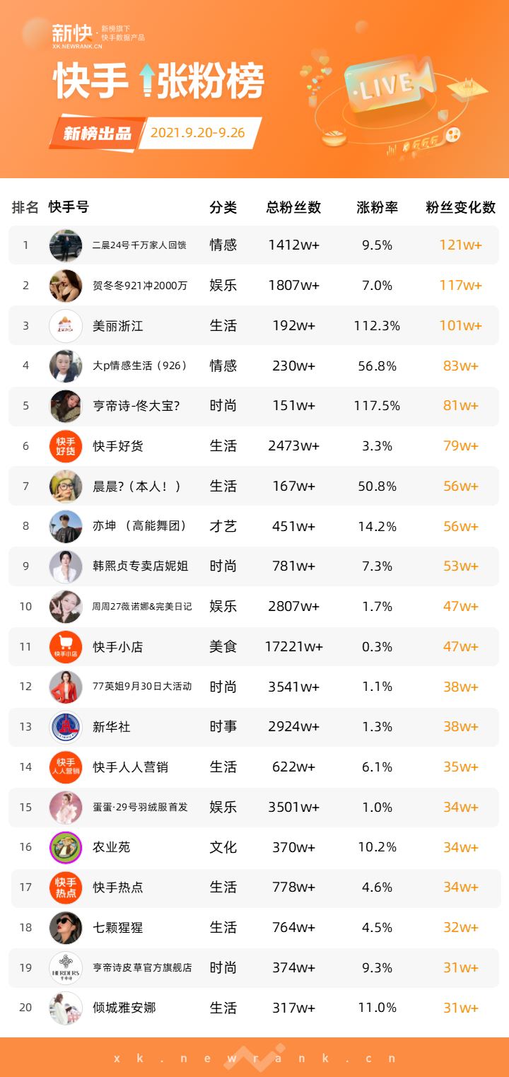 纯欲女神井川里予涨粉189万；刘谦涨粉17万 | 短视频涨粉周榜