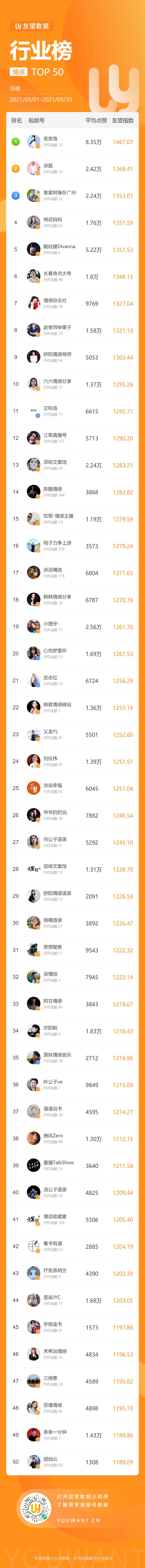 2021年9月微信视频号行业排行榜重磅发布