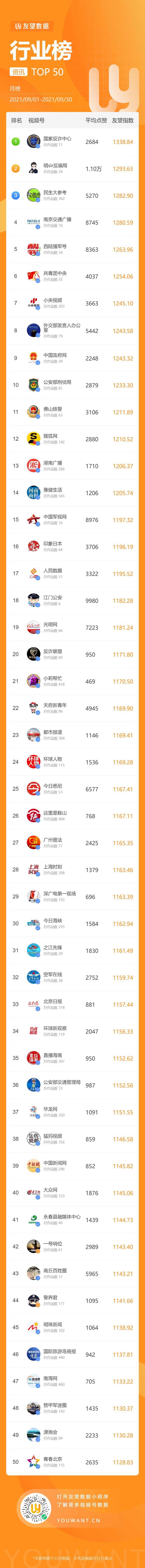 2021年9月微信视频号行业排行榜重磅发布