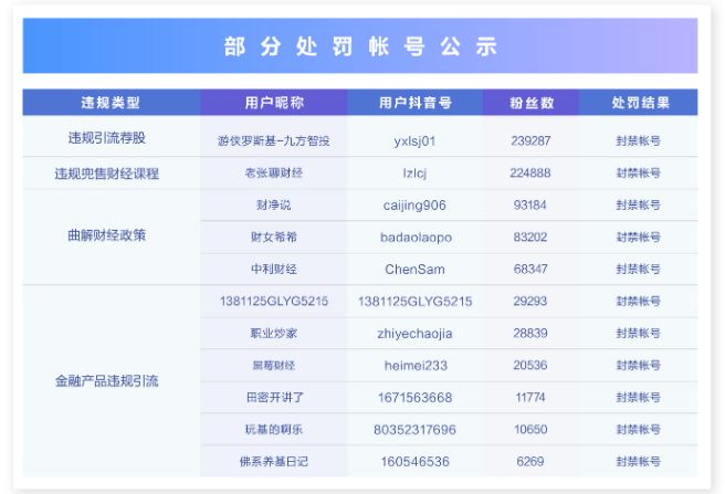 因违规引流荐股、授课 抖音国庆期间永久封禁财经类帐号175个