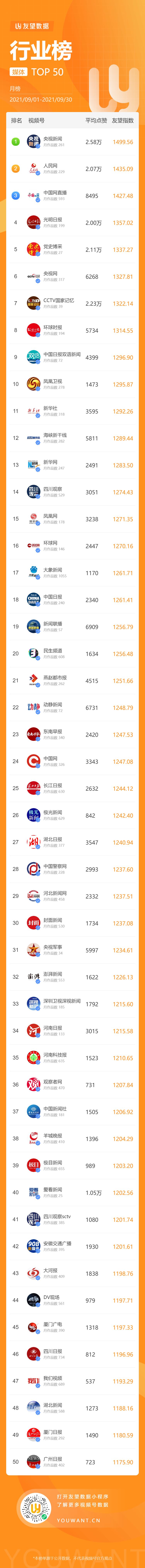 2021年9月微信视频号行业排行榜重磅发布
