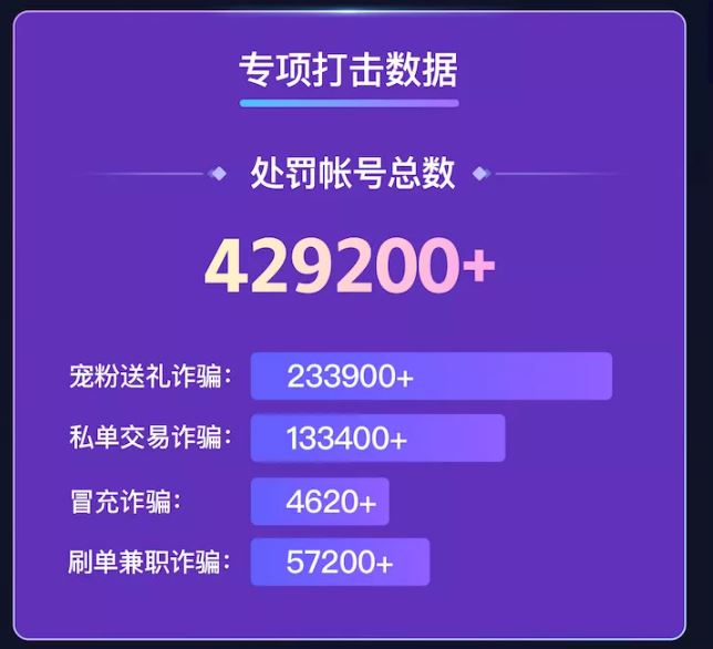 谨防引流诈骗！快手9月份共处罚诈骗类帐号42万